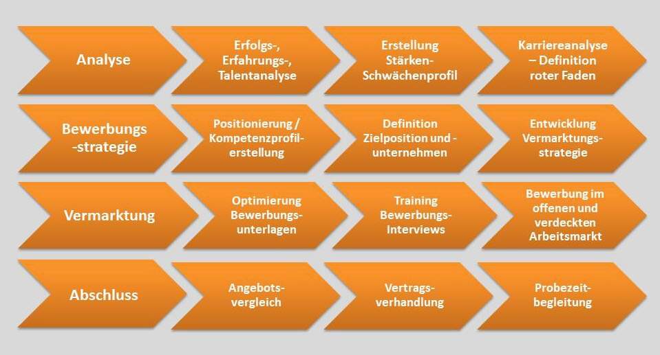 Schaubild vom Outplacement Prozess bei Outplacement Wiesbaden